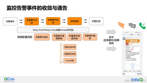 可观测AIops的智能监控与诊断实践 QCon全球软件开发大会洞见与人工智能应用软件开发新范式